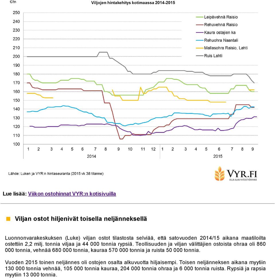 Teollisuuden ja viljan välittäjien ostoista ohraa oli 860 000 tonnia, vehnää 680 000 tonnia, kauraa 570 000 tonnia ja ruista 50 000 tonnia.