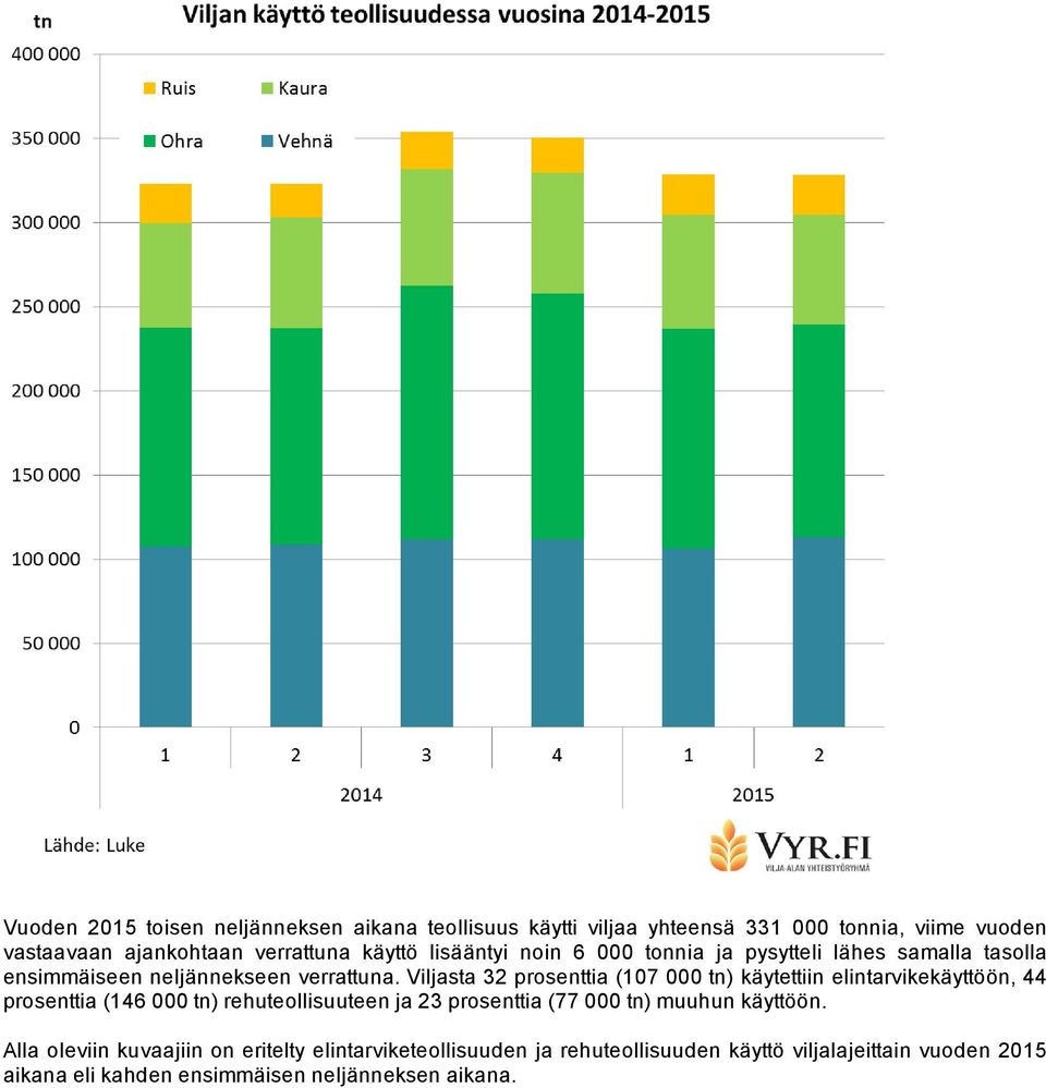 Viljasta 32 prosenttia (107 000 tn) käytettiin elintarvikekäyttöön, 44 prosenttia (146 000 tn) rehuteollisuuteen ja 23 prosenttia (77 000 tn)