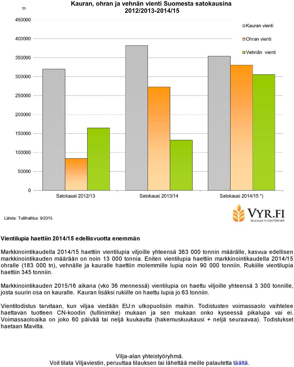 Rukiille vientilupia haettiin 345 tonniin. Markkinointikauden 2015/16 aikana (vko 36 mennessä) vientilupia on haettu viljoille yhteensä 3 300 tonnille, josta suurin osa on kauralle.