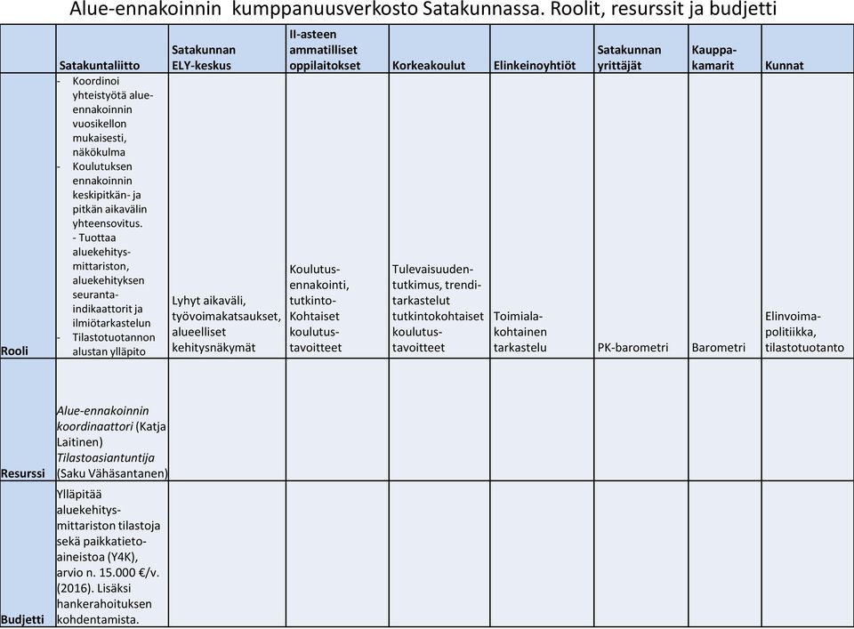 - Tuottaa aluekehitysmittariston, aluekehityksen seurantaindikaattorit ja ilmiötarkastelun - Tilastotuotannon alustan ylläpito Satakunnan ELY-keskus Lyhyt aikaväli, työvoimakatsaukset, alueelliset