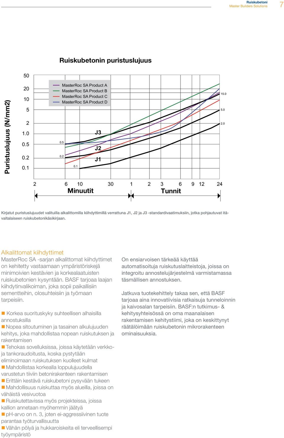 0 2 6 10 30 1 2 3 6 9 12 24 Minuutit Minutes Tunnit Hours Kirjatut puristuslujuudet valituilla alkalittomilla kiihdyttimillä verrattuna J1, J2 ja J3 -standardivaatimuksiin, jotka pohjautuvat