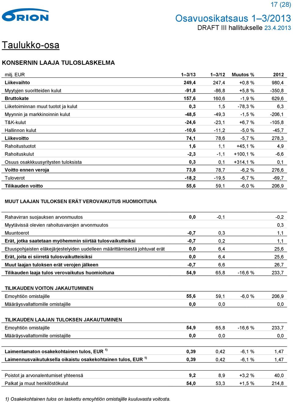 1,5-78,3 % 6,3 Myynnin ja markkinoinnin kulut -48,5-49,3-1,5 % -206,1 T&K-kulut -24,6-23,1 +6,7 % -105,8 Hallinnon kulut -10,6-11,2-5,0 % -45,7 Liikevoitto 74,1 78,6-5,7 % 278,3 Rahoitustuotot 1,6