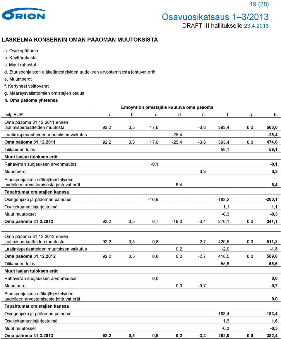 2011 ennen laatimisperiaatteiden muutosta 92,2 0,5 17,6-3,8 393,4 0,0 500,0 Laatimisperiaatteiden muutoksen vaikutus -25,4-25,4 Oma pääoma 31.12.