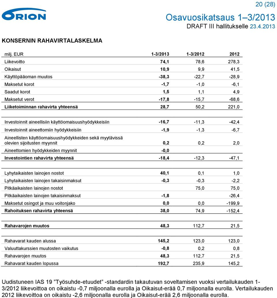 Liiketoiminnan rahavirta yhteensä 28,7 50,2 221,0 Investoinnit aineellisiin käyttöomaisuushyödykkeisiin -16,7-11,3-42,4 Investoinnit aineettomiin hyödykkeisiin -1,9-1,3-6,7 Aineellisten