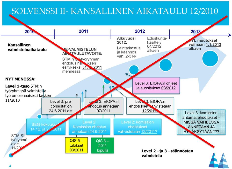 ja 2.2.2011 HE-VALMISTELUN AIKATAULUTAVOITE: STM:n SII-työryhmän ehdotus hallituksen esitykseksi 31.12.