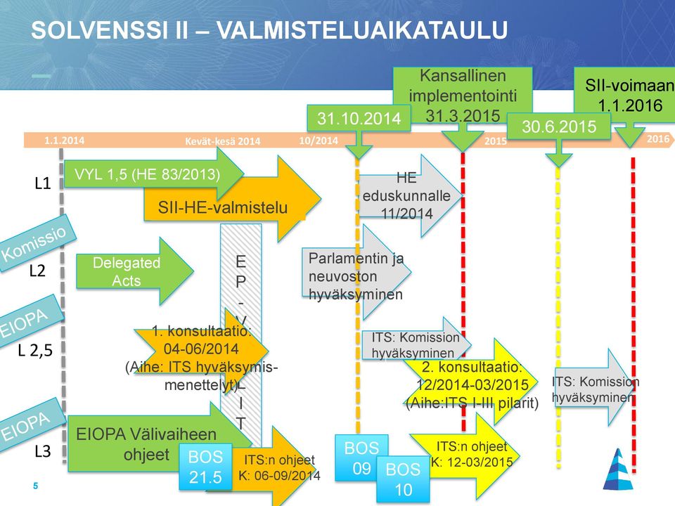 Välivaiheen ohjeet BOS 21.5 E P - V A A L I T 1.