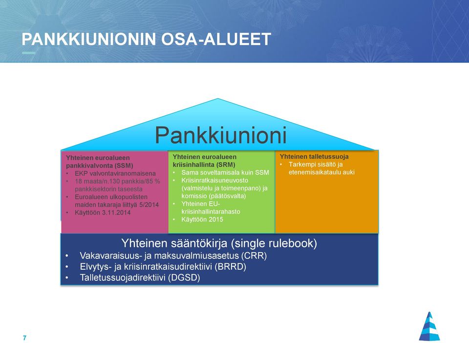 2014 Pankkiunioni Yhteinen euroalueen kriisinhallinta (SRM) Sama soveltamisala kuin SSM Kriisinratkaisuneuvosto (valmistelu ja toimeenpano) ja komissio