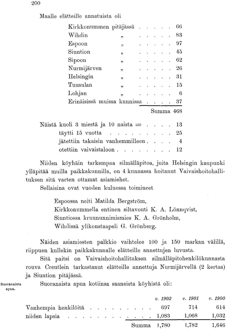 joita Helsingin kaupunki ylläpitää muilla paikkakunnilla, on 4 kunnassa hoitanut Vaivaishoitohallituksen sitä varten ottamat asiamiehet.