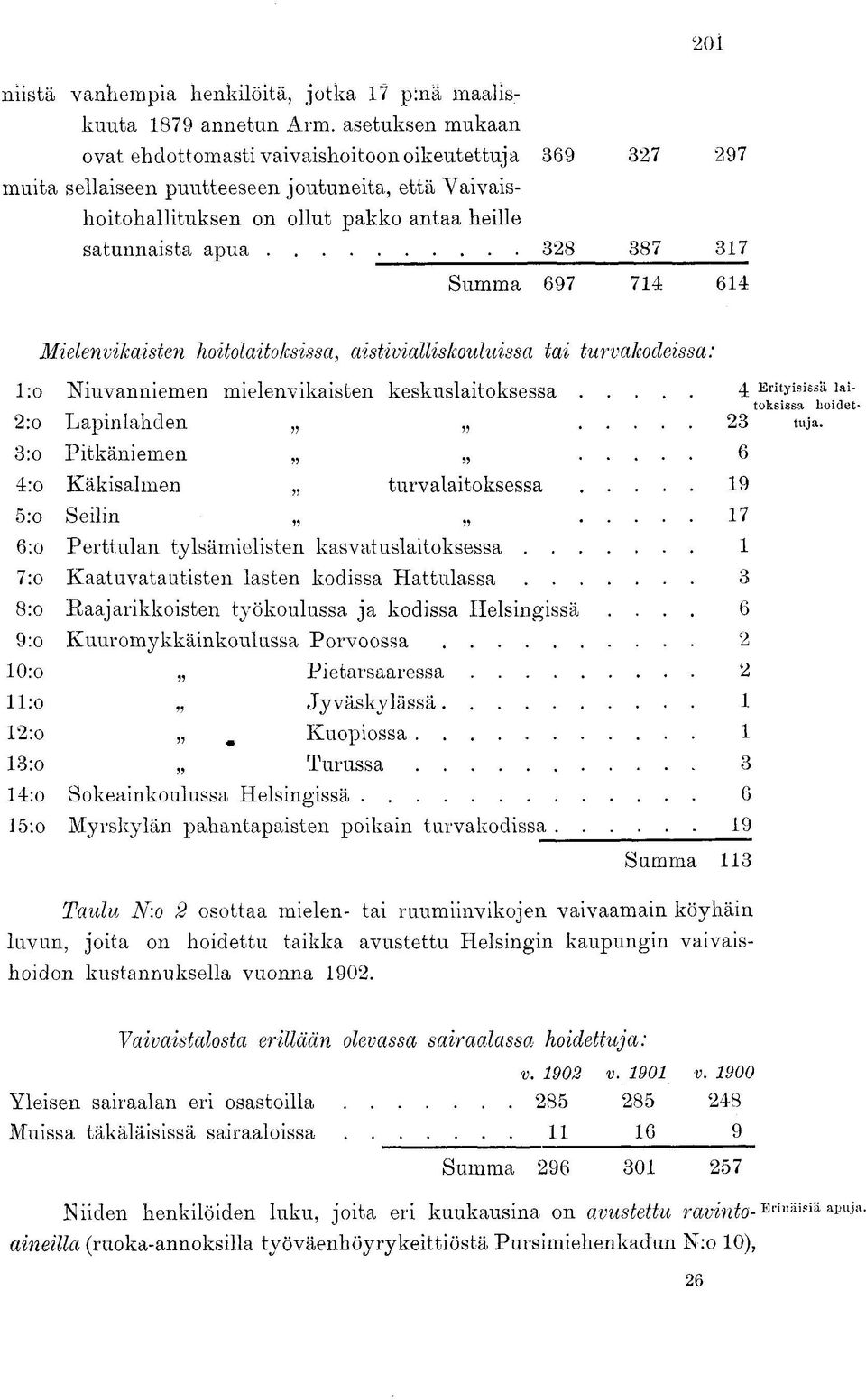 317 Summa 697 714 614 Mielenvikaisten hoitolaitoksissa, aistivialliskouluissa tai turvakodeissa: l:o Niuvanniemen mielenvikaisten keskuslaitoksessa 4 Erityisissä laitoksissa hoidet- 2:o Lapinlahden