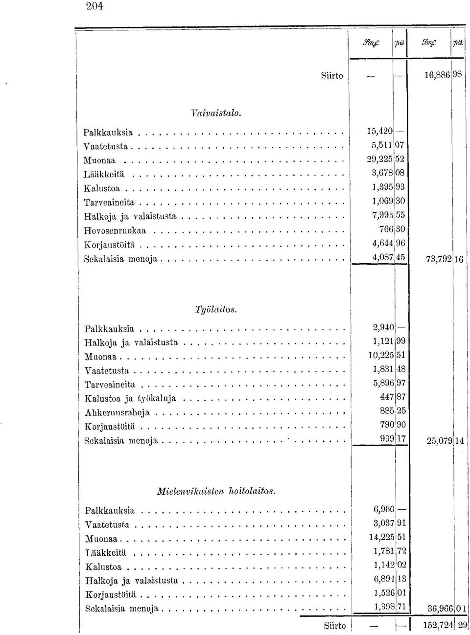 Palkkauksia Halkoja ja valaistusta Muonaa Vaatetusta Tarveaineita Kalustoa ja tj^ökaluja Ahkeruusrahoja Korjaustöitä Sekalaisia menoja ' 2,940 1,121