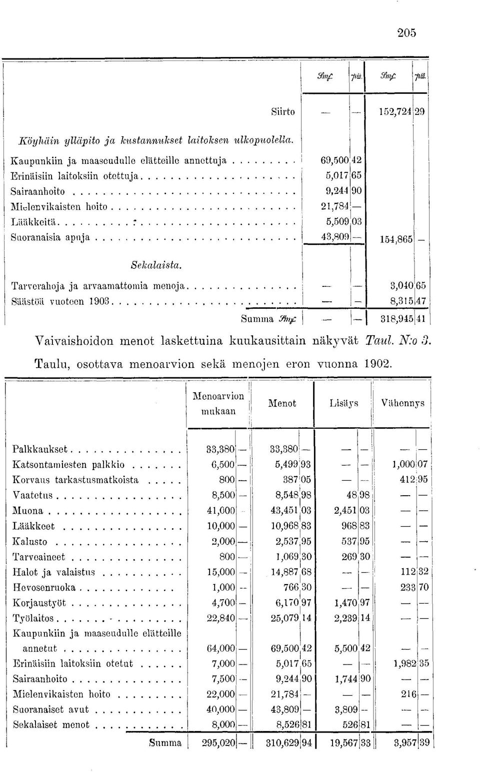 Säästöä vuoteen 1903 Summa 9bif 3,040 65-8,315147 318,945} 41 Vaivaishoidon menot laskettuina kuukausittain näkyvät Taul. N:o 3 Taulu, osottava menoarvion sekä menojen eron vuonna 1902.