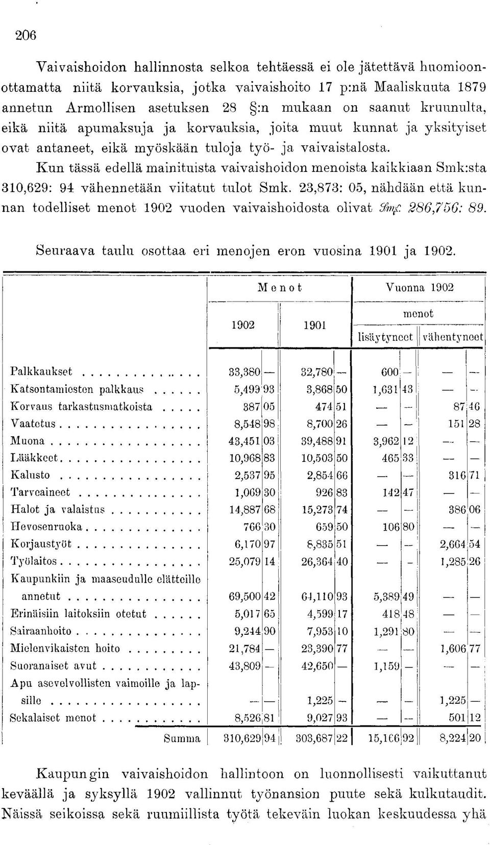 Kun tässä edellä mainituista vaivaishoidon menoista kaikkiaan Smkrsta 310,629: 94 vähennetään viitatut tulot Smk.