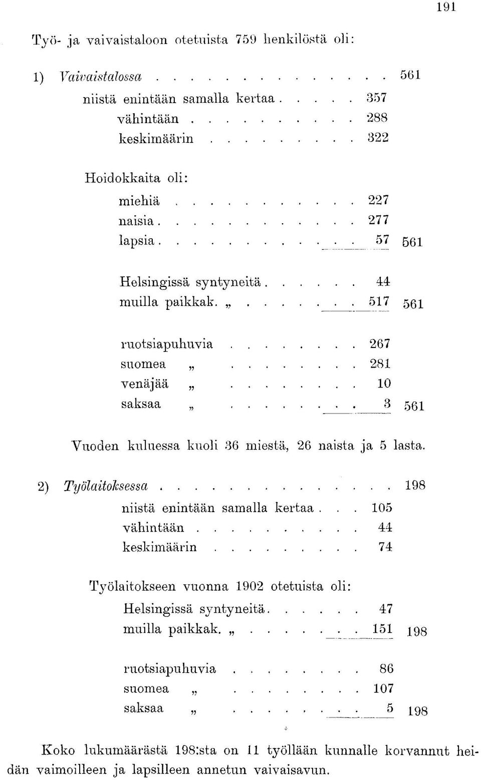 , 267 suomea 281 venäjää 10 saksaa 3 561 Vuoden kuluessa kuoli 36 miestä, 26 naista ja 5 lasta. 2) Työlaitoksessa 198 niistä enintään samalla kertaa.