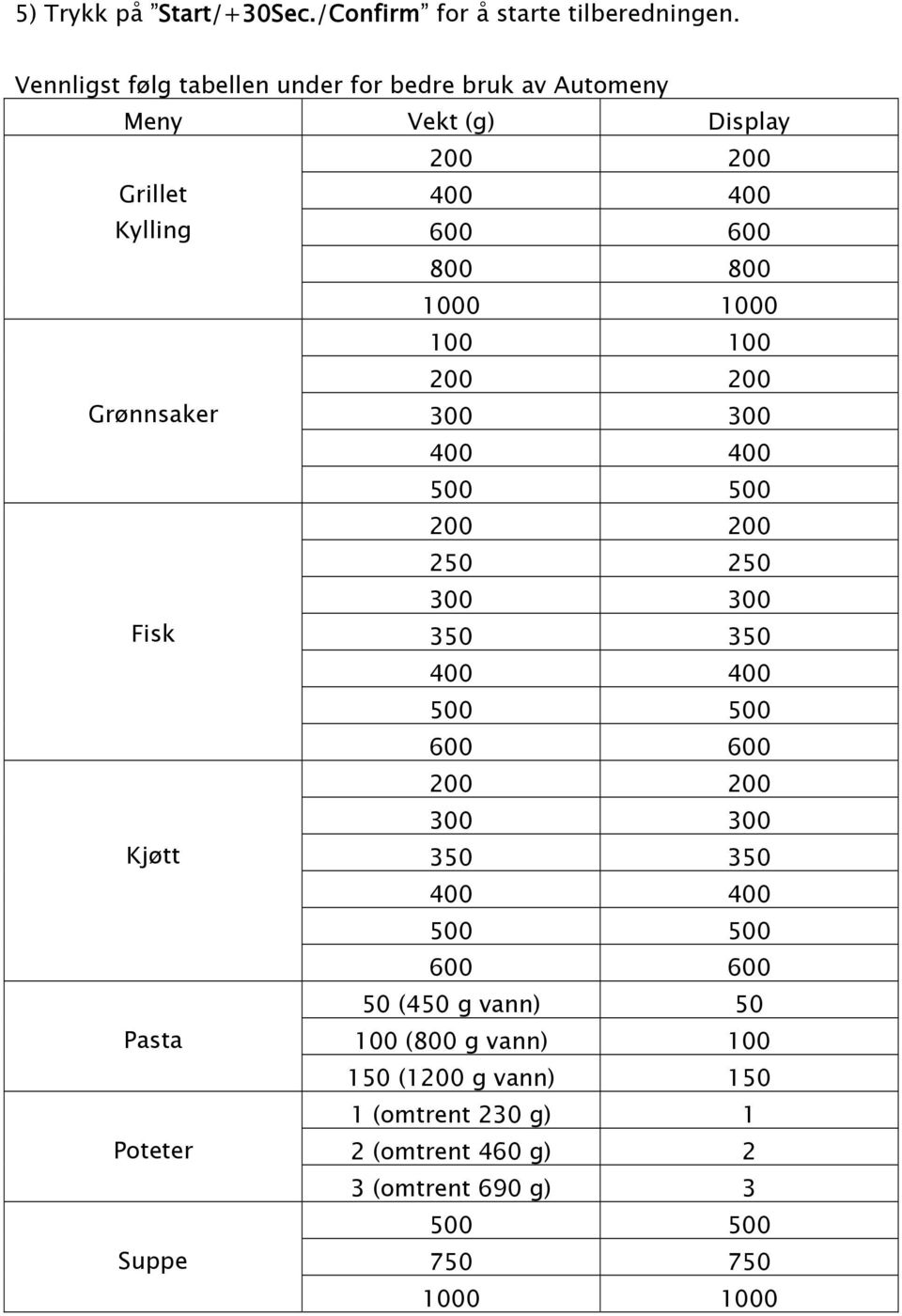 1000 100 100 200 200 Gr 0 3nnsaker 300 300 400 400 500 500 200 200 250 250 300 300 Fisk 350 350 400 400 500 500 600 600 200 200 300 300 Kj