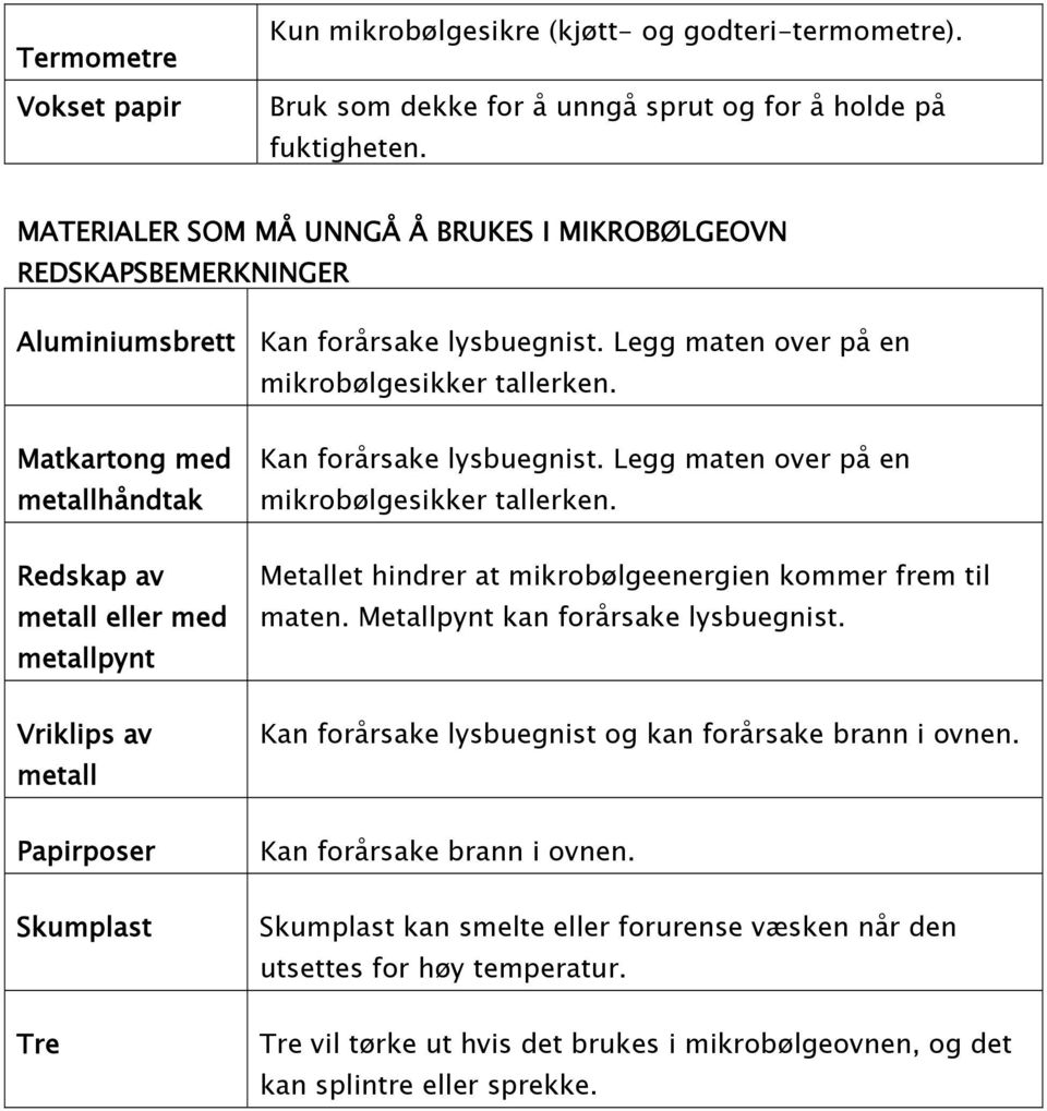 Matkartong med metallh 0 2ndtak Redskap av metall eller med metallpynt Vriklips av metall Papirposer Skumplast Tre Kan for 0 2rsake lysbuegnist. Legg maten over p 0 2 en mikrob 0 3lgesikker tallerken.