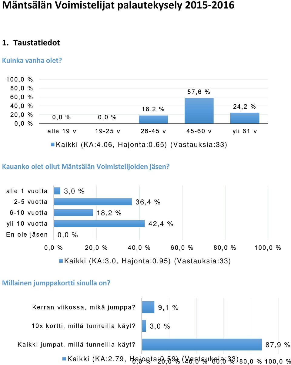 65) ( Vastauksia: 33) Kauanko olet ollut Mäntsälän Voimistelijoiden jäsen?