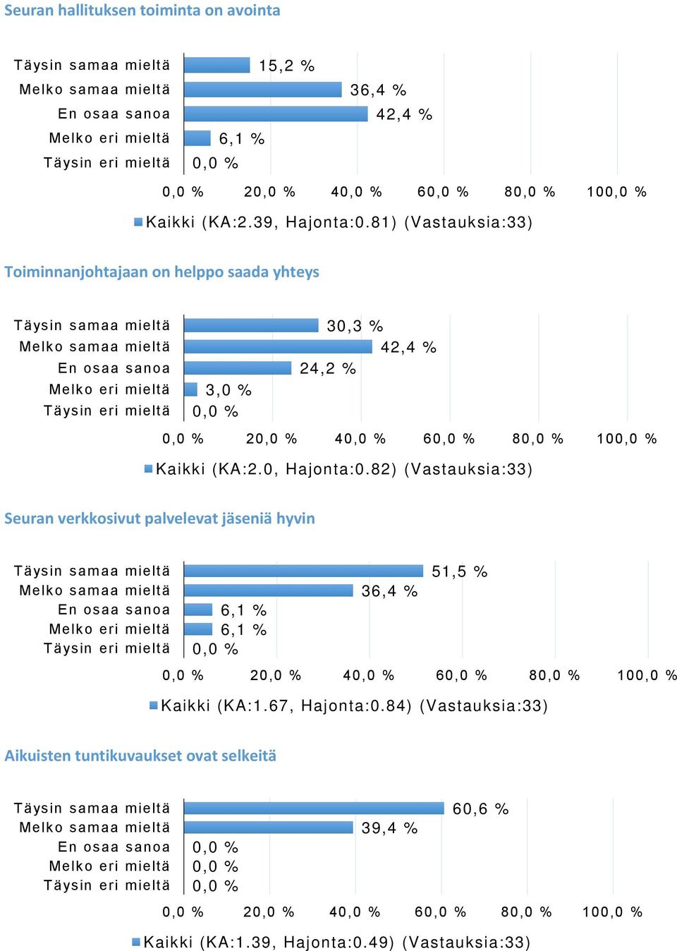 0, Hajonta: 0. 82) ( Vastauksia: 33) Seuran verkkosivut palvelevat jäseniä hyvin 51,5 % 2 4 6 8 10 Kaikki ( KA: 1.