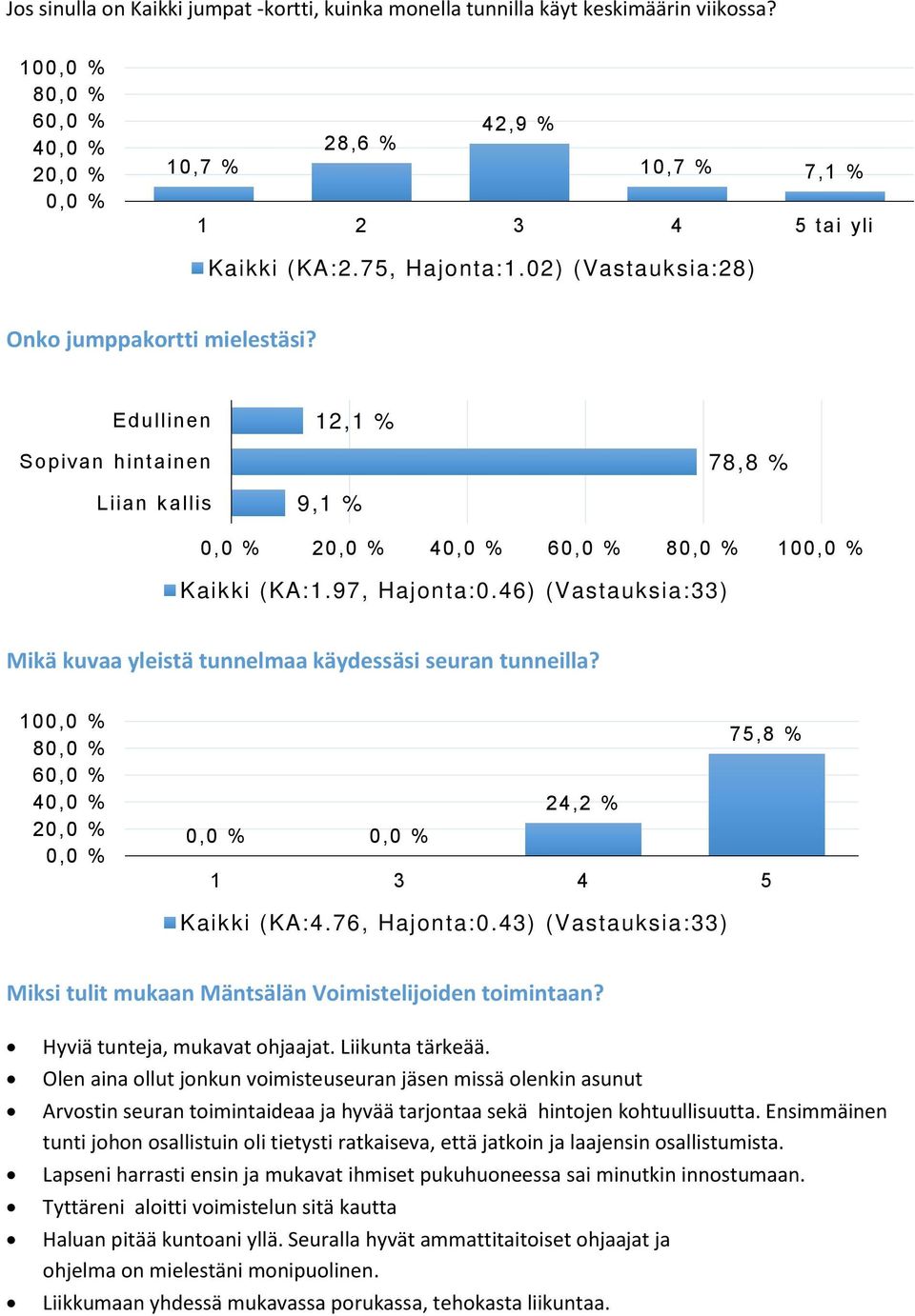 46) ( Vastauksia: 33) Mikä kuvaa yleistä tunnelmaa käydessäsi seuran tunneilla? 100, 0 % 8 6 4 2 75,8 % 24,2 % 1 3 4 5 Kaikki ( KA: 4. 76, Hajonta: 0.