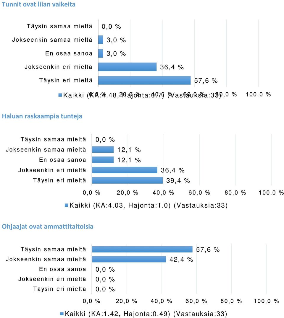 10 Kaikki ( KA: 4. 03, Hajonta: 1.