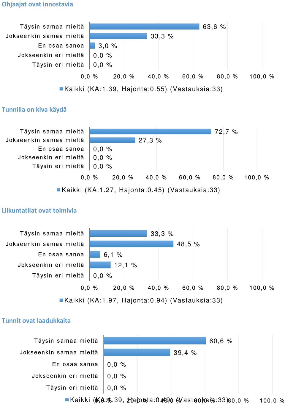 45) ( Vastauksia: 33) Liikuntatilat ovat toimivia 33,3 % 48,5 % 12,1 % 2 4 6 8 10 Kaikki ( KA: 1.