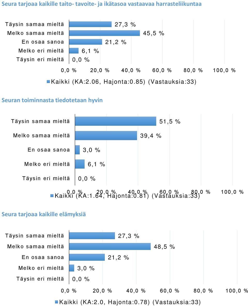 85) ( Vastauksia: 33) Seuran toiminnasta tiedotetaan hyvin 51,5 % 2 4 6 8 10 Kaikki ( KA: 1.