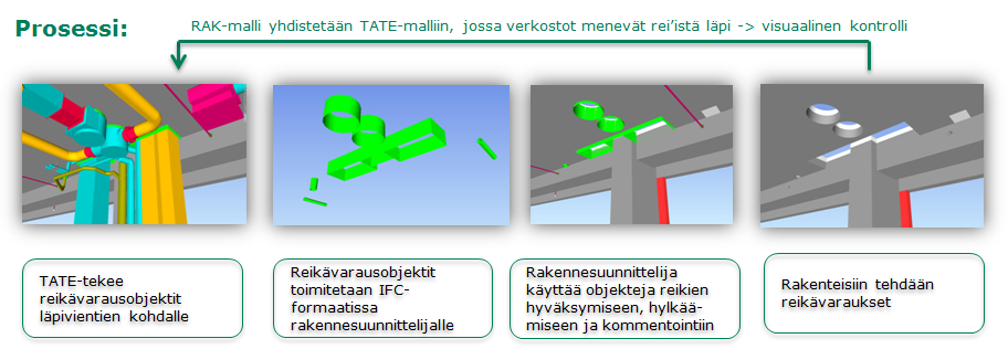 12 Lähtötietotarpeet: Rakennemallin valmiusaste: Reikävarausehdotukset tehdään yhteisesti sovittuun rakennemalliversioon.