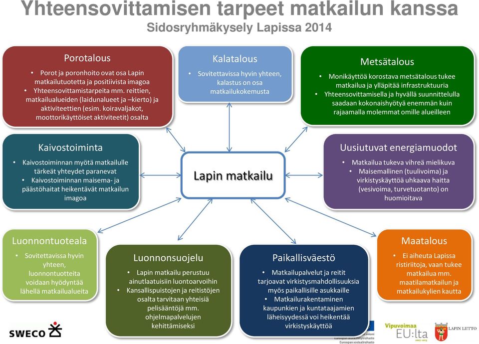 koiravaljakot, moottorikäyttöiset aktiviteetit) osalta Kalatalous Sovitettavissa hyvin yhteen, kalastus on osa matkailukokemusta Metsätalous Monikäyttöä korostava metsätalous tukee matkailua ja