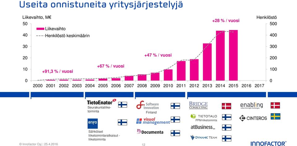 alueelle CRM seurakunta-ohjelmistojen CRM-ohjelmistojen Microsoft-pohjaisten Microsoftin Microsoft-ratkaisujen vahvistaminen toimittaja kaupunkien Ruotsissa, Dynamics BI-ratkaisujen PPM-