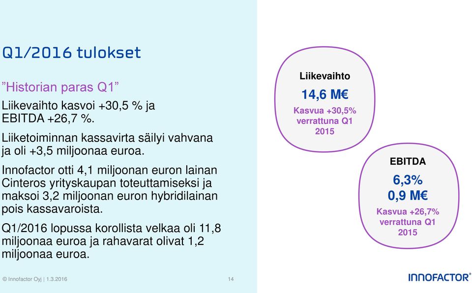 Innofactor otti 4,1 miljoonan euron lainan Cinteros yrityskaupan toteuttamiseksi ja maksoi 3,2 miljoonan euron hybridilainan pois