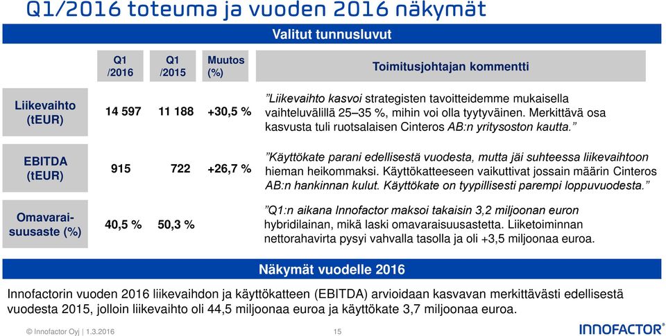 EBITDA (teur) 915 722 +26,7 % Käyttökate parani edellisestä vuodesta, mutta jäi suhteessa liikevaihtoon hieman heikommaksi. Käyttökatteeseen vaikuttivat jossain määrin Cinteros AB:n hankinnan kulut.