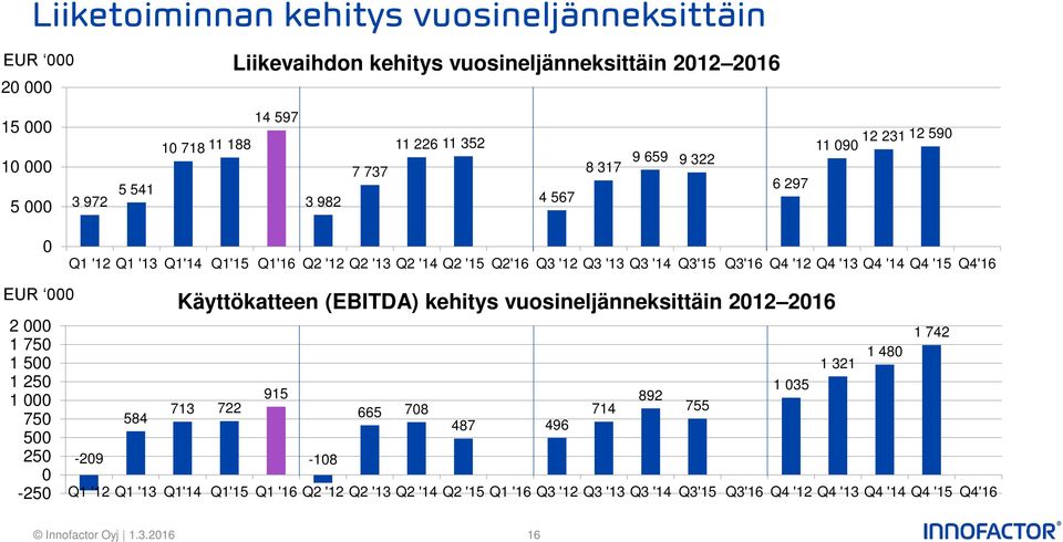 Q4 '15 Q4'16 EUR 000 2 000 1 750 1 500 1 250 1 000 750 500 250 0-250 -209 584 Käyttökatteen (EBITDA) kehitys vuosineljänneksittäin 2012 2016 713 722 915-108 665 708 487 496 714 892