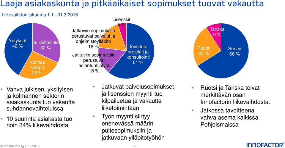 perustuvat asiantuntijatyöt 16 % Lisenssit 5 % Ruotsi 25 % Tanska 9 % Suomi 66 % Vahva julkisen, yksityisen ja kolmannen sektorin asiakaskunta tuo vakautta suhdannevaihteluissa 10 suurinta asiakasta