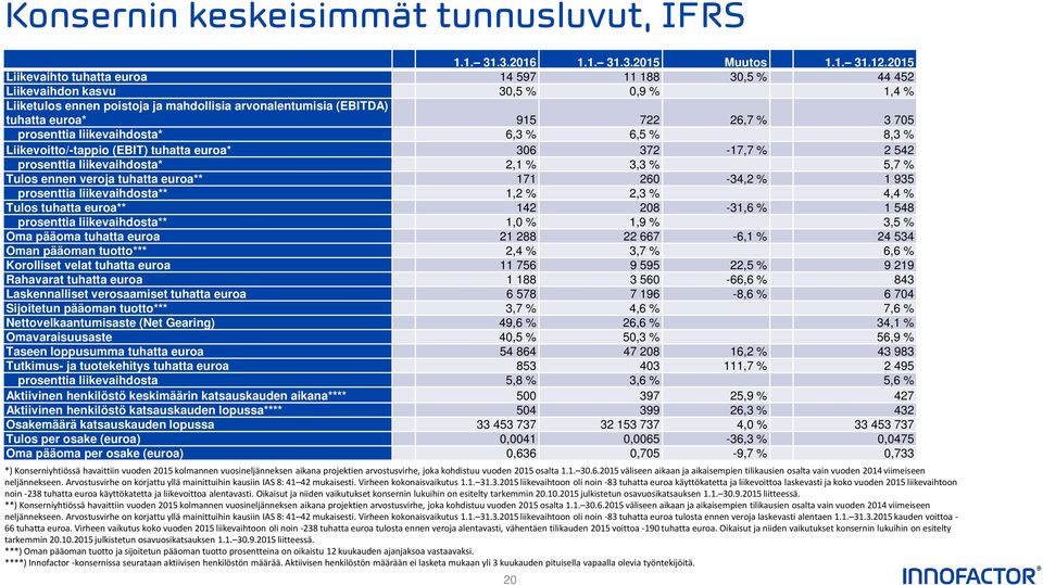 prosenttia liikevaihdosta* 6,3 % 6,5 % 8,3 % Liikevoitto/-tappio (EBIT) tuhatta euroa* 306 372-17,7 % 2 542 prosenttia liikevaihdosta* 2,1 % 3,3 % 5,7 % Tulos ennen veroja tuhatta euroa** 171