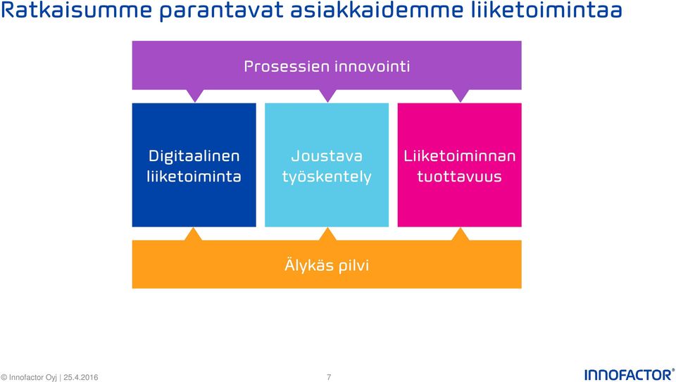 Digitaalinen liiketoiminta Joustava