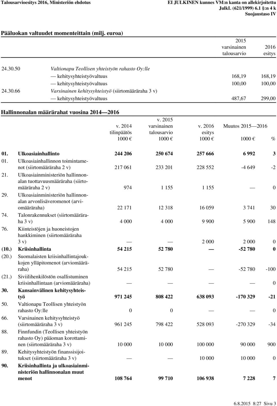 66 Varsinainen kehitysyhteistyö (siirtomääräraha 3 v) kehitysyhteistyövaltuus 487,67 299,00 Hallinnonalan määrärahat vuosina 2014 2016 v. 2014 tilinpäätös 1000 v. 2015 varsinainen talousarvio 1000 v.