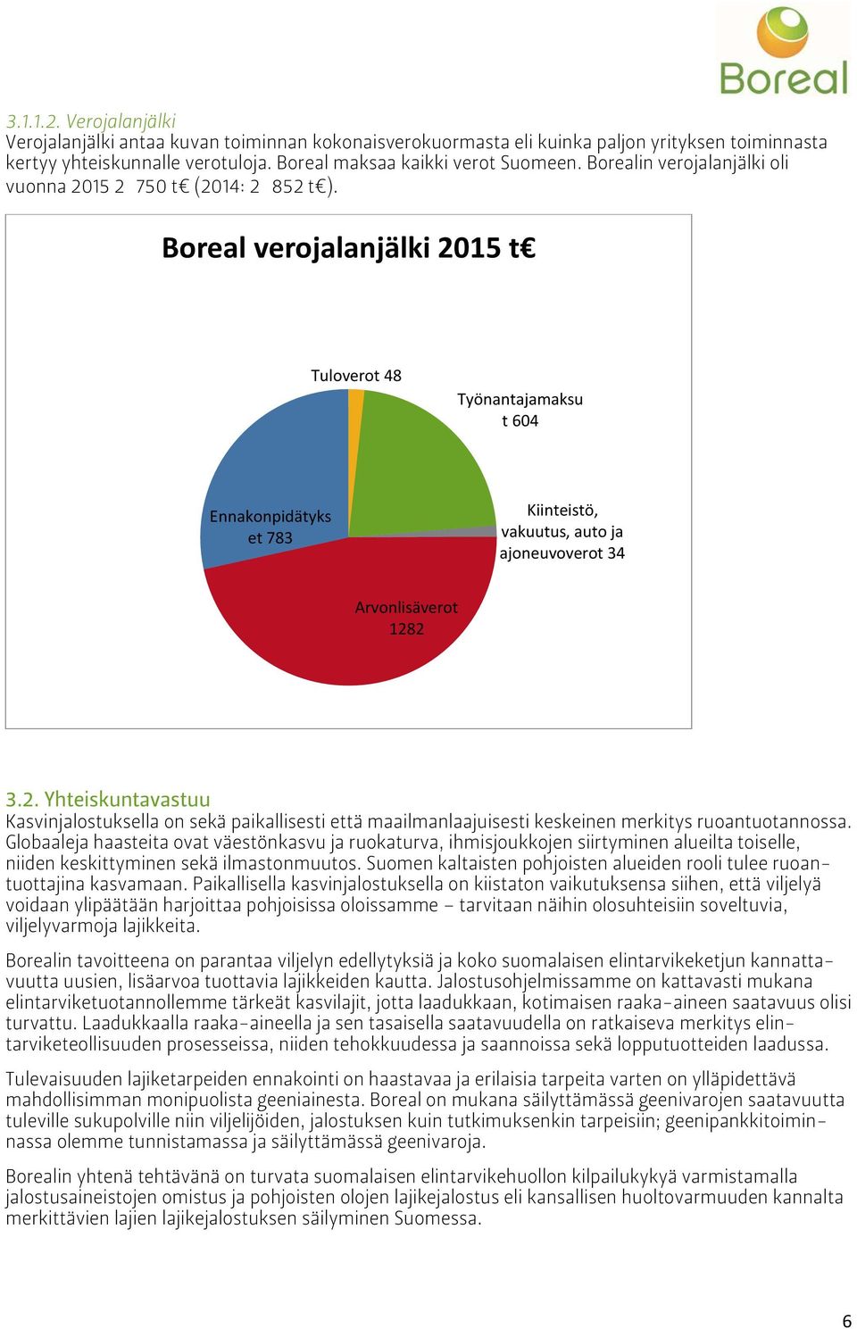 Boreal verojalanjälki 2015 t Tuloverot 48 Työnantajamaksu t 604 Ennakonpidätyks et 783 Kiinteistö, vakuutus, auto ja ajoneuvoverot 34 Arvonlisäverot 1282 3.2. Yhteiskuntavastuu Kasvinjalostuksella on sekä paikallisesti että maailmanlaajuisesti keskeinen merkitys ruoantuotannossa.