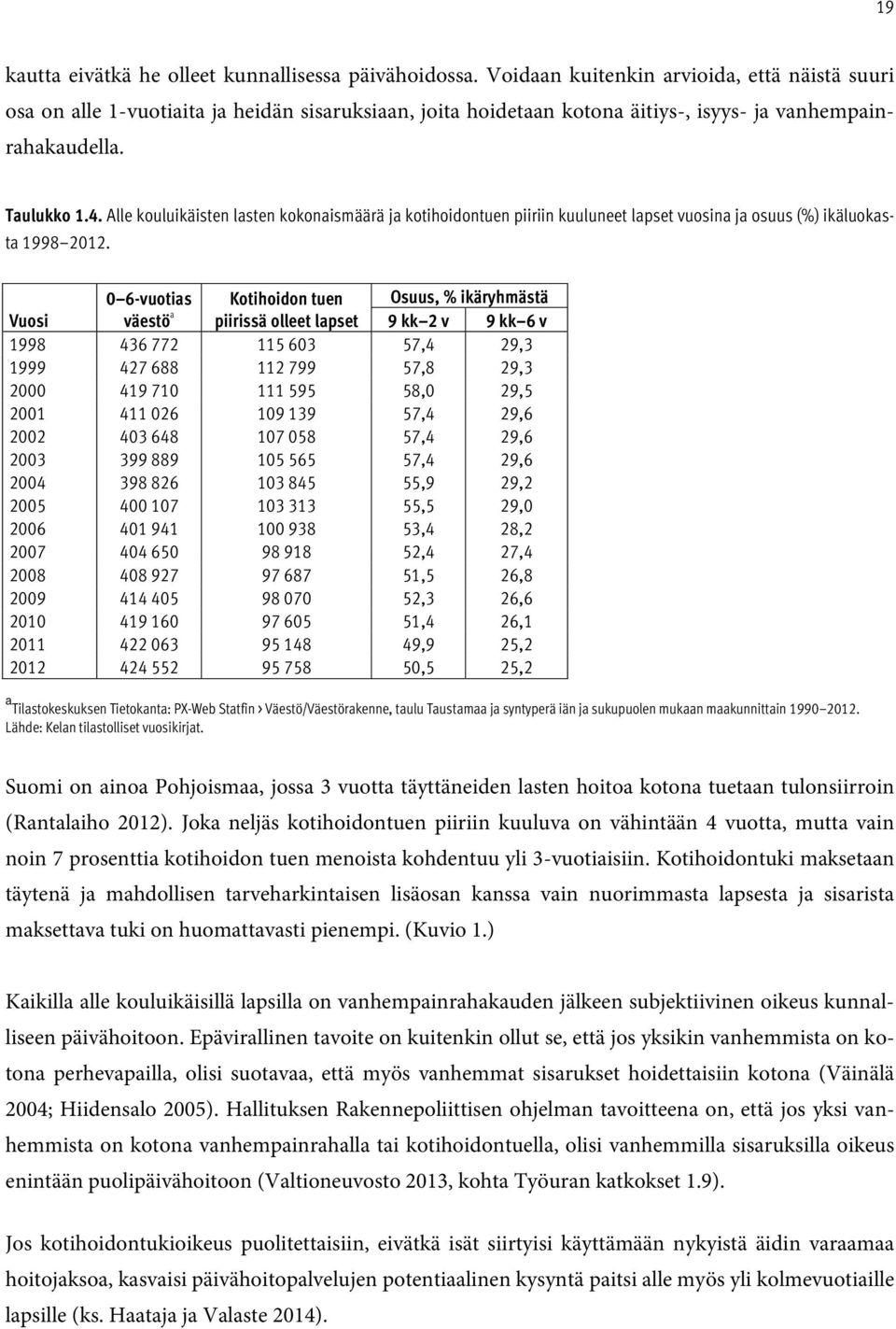 Alle kouluikäisten lasten kokonaismäärä ja kotihoidontuen piiriin kuuluneet lapset vuosina ja osuus (%) ikäluokasta 1998 2012.