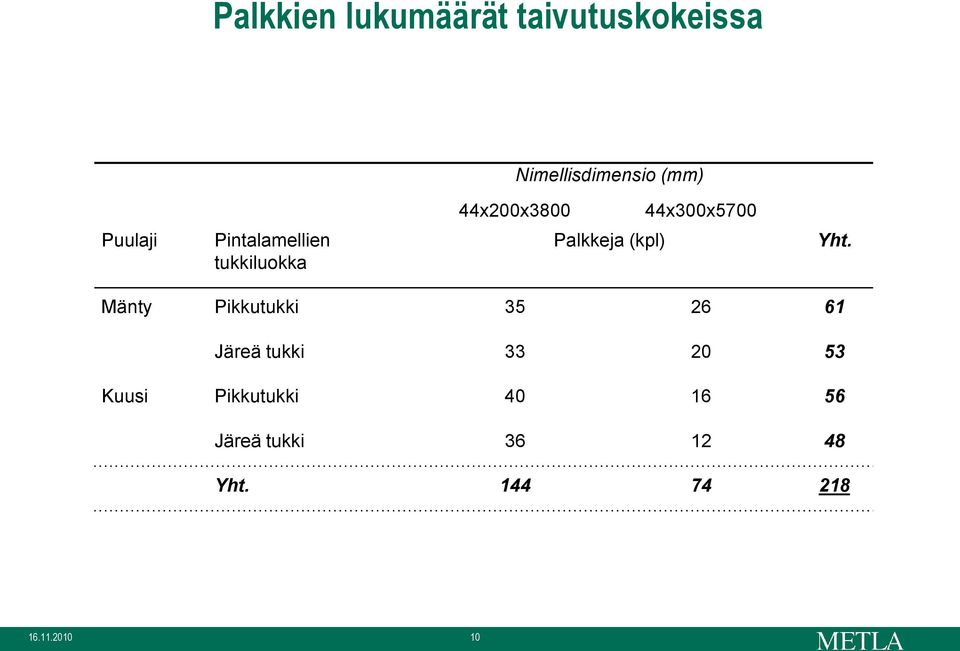 Palkkeja (kpl) Yht.
