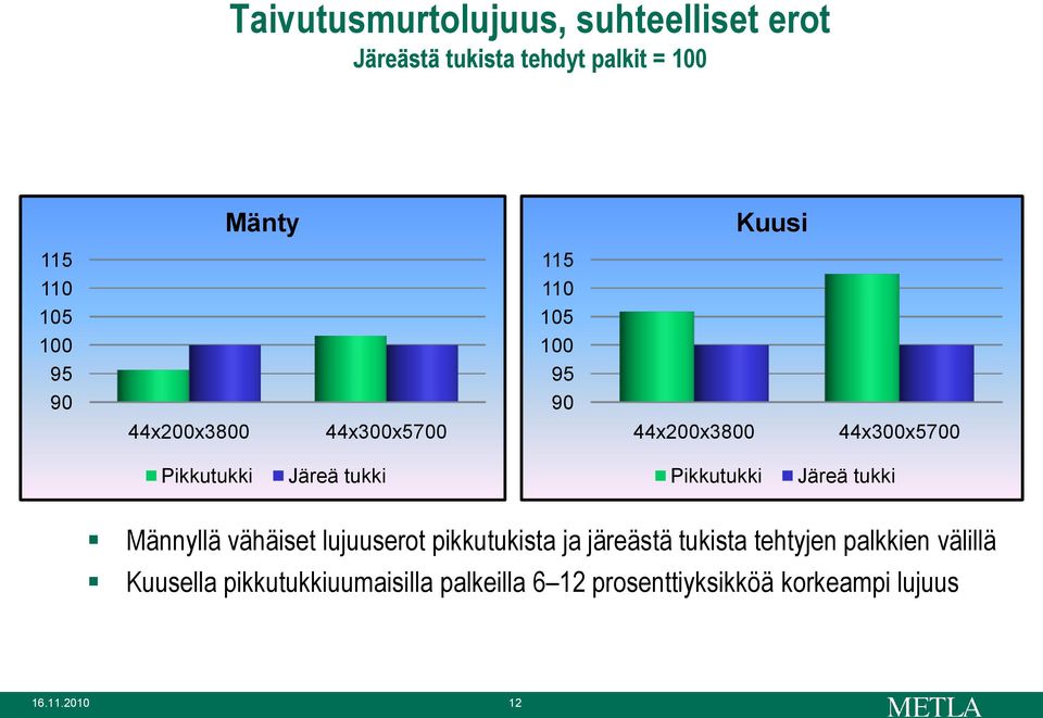 tukki Pikkutukki Järeä tukki Männyllä vähäiset lujuuserot pikkutukista ja järeästä tukista tehtyjen