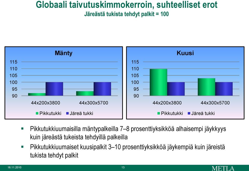 tukki Pikkutukkiuumaisilla mäntypalkeilla 7 8 prosenttiyksikköä alhaisempi jäykkyys kuin järeästä tukeista tehdyillä