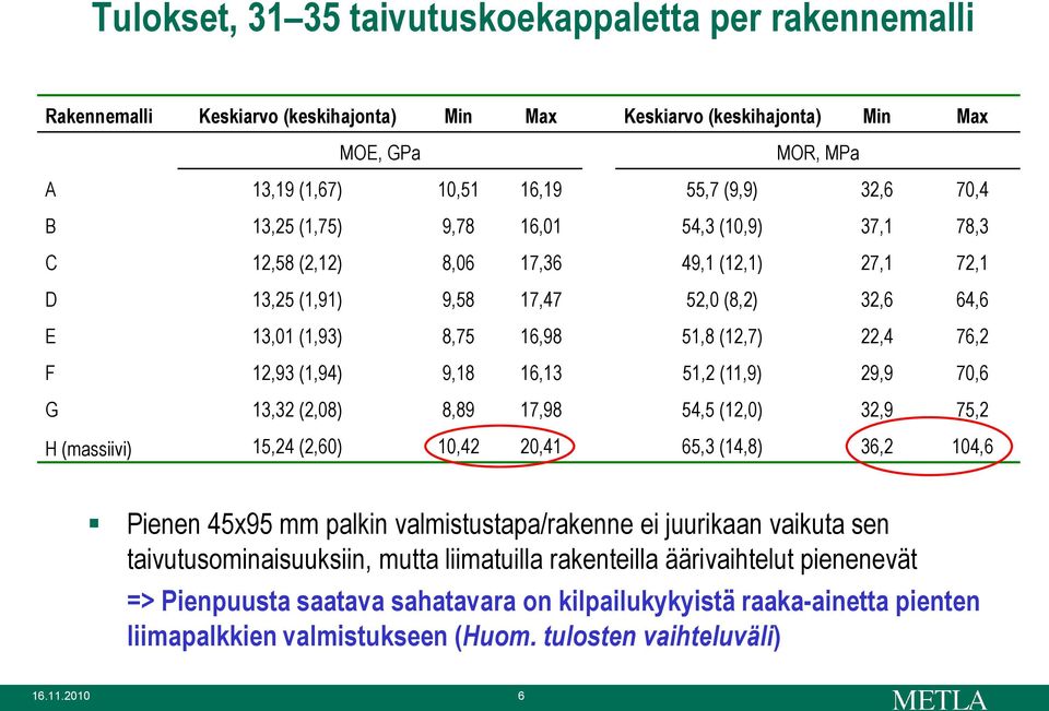 (1,94) 9,18 16,13 51,2 (11,9) 29,9 70,6 G 13,32 (2,08) 8,89 17,98 54,5 (12,0) 32,9 75,2 H (massiivi) 15,24 (2,60) 10,42 20,41 65,3 (14,8) 36,2 104,6 Pienen 45x95 mm palkin valmistustapa/rakenne ei