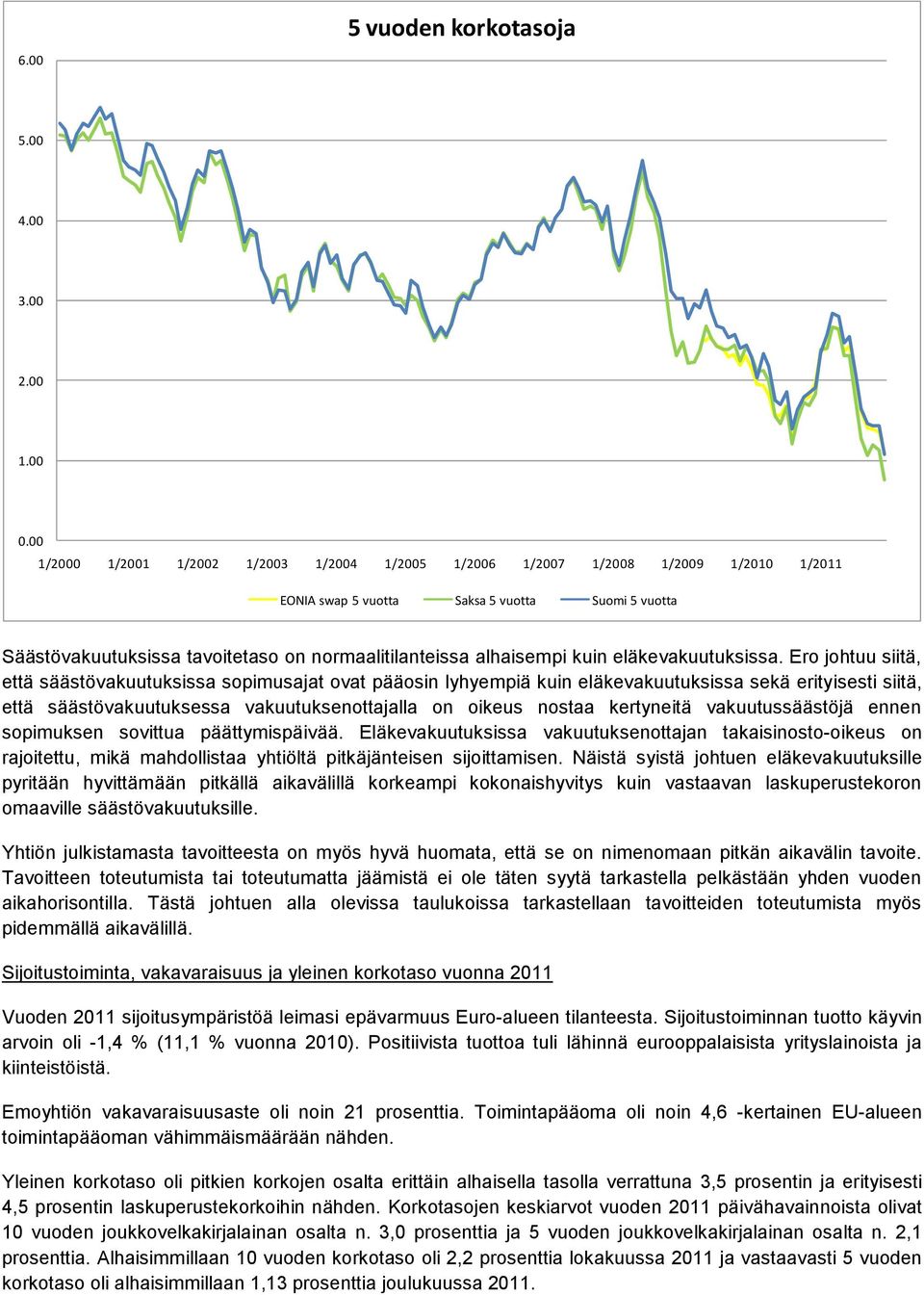 vakuutussäästöjä ennen sopimuksen sovittua päättymispäivää. Eläkevakuutuksissa vakuutuksenottajan takaisinosto-oikeus on rajoitettu, mikä mahdollistaa yhtiöltä pitkäjänteisen sijoittamisen.