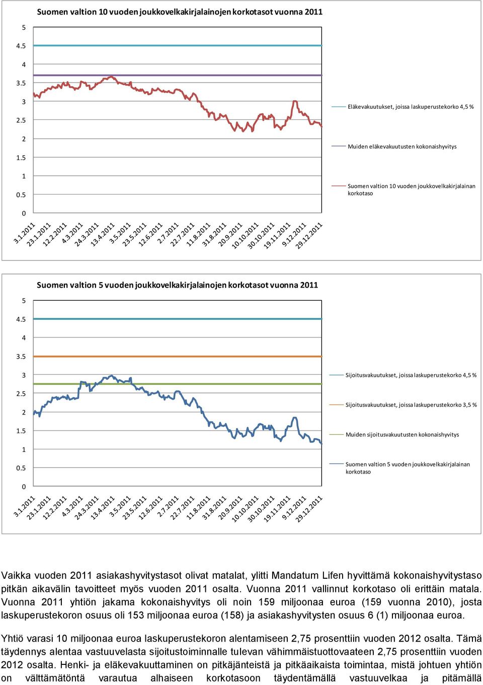 .. Sijoitusvakuutukset, joissa laskuperustekorko, % Sijoitusvakuutukset, joissa laskuperustekorko, % Muiden sijoitusvakuutusten kokonaishyvitys.