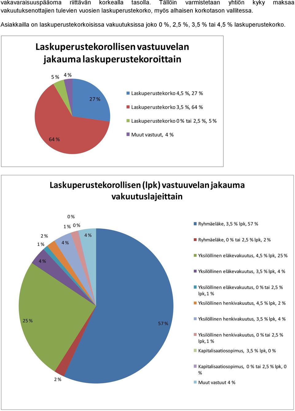 Laskuperustekorollisen vastuuvelan jakauma laskuperustekoroittain % % 7 % Laskuperustekorko, %, 7 % Laskuperustekorko, %, 6 % Laskuperustekorko % tai, %, % 6 % Muut vastuut, % Laskuperustekorollisen