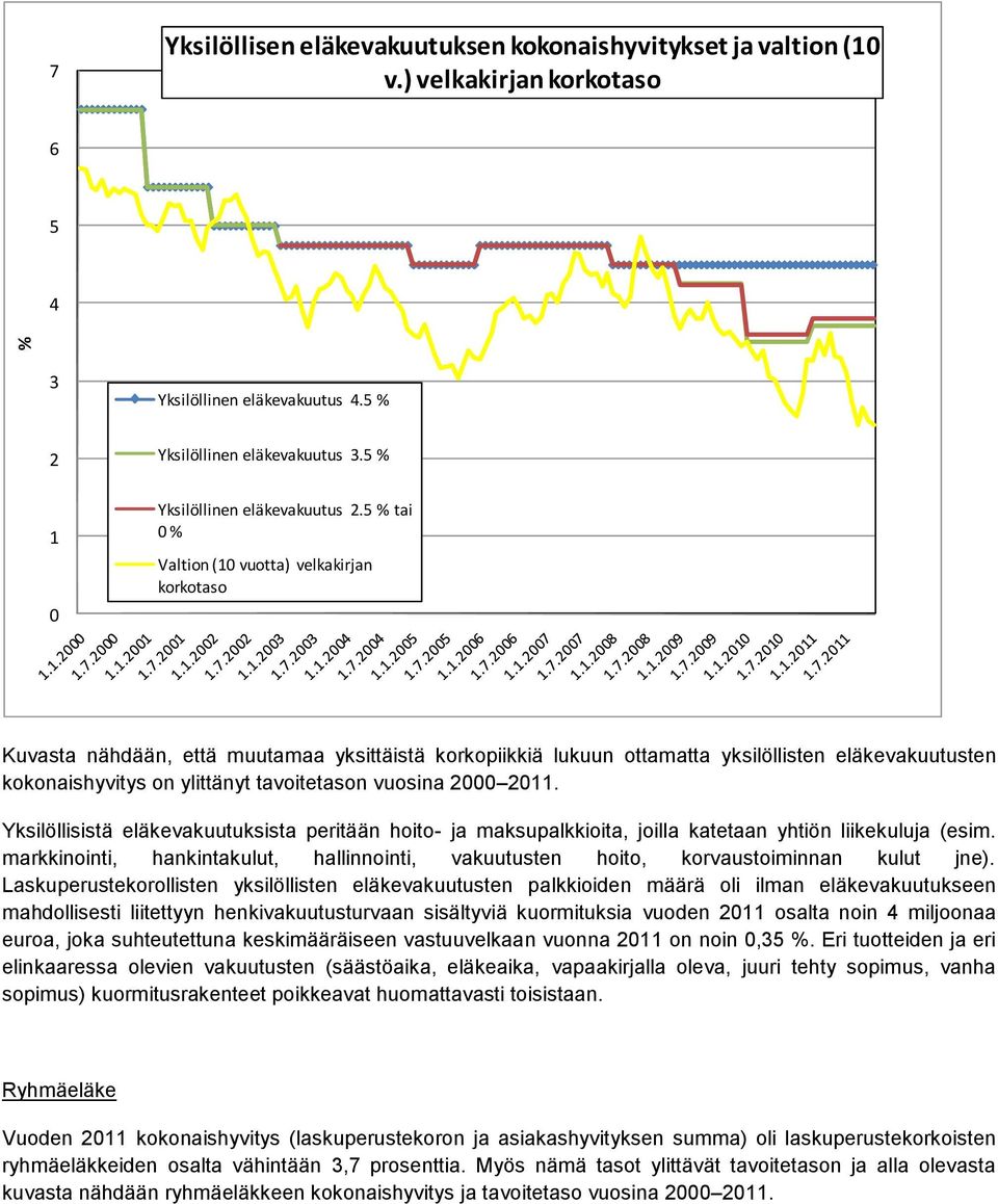 % tai % Valtion ( vuotta) velkakirjan korkotaso Kuvasta nähdään, että muutamaa yksittäistä korkopiikkiä lukuun ottamatta yksilöllisten eläkevakuutusten kokonaishyvitys on ylittänyt tavoitetason