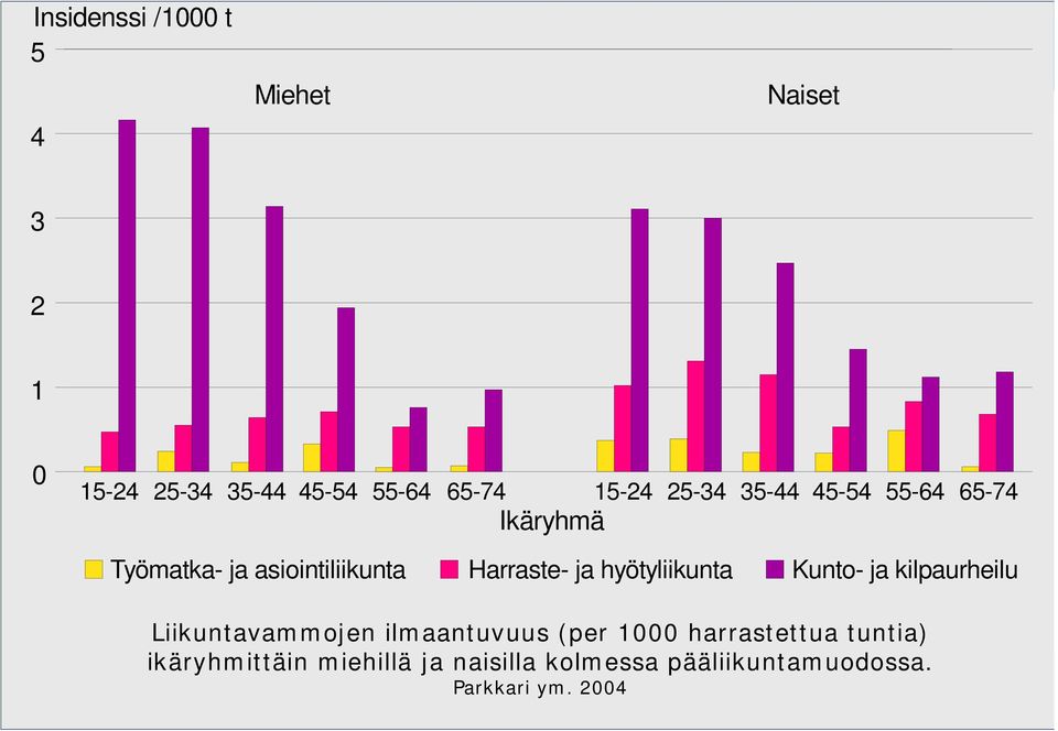 hyötyliikunta Kunto- ja kilpaurheilu Liikuntavammojen ilmaantuvuus (per 1000