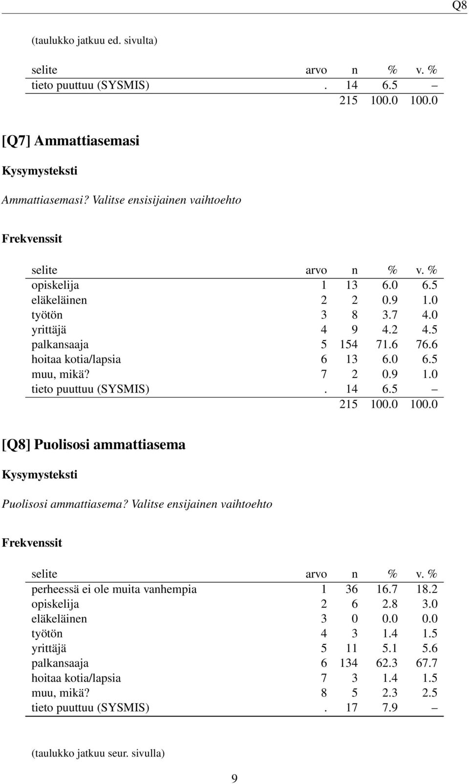 5 [Q8] Puolisosi ammattiasema Puolisosi ammattiasema? Valitse ensijainen vaihtoehto perheessä ei ole muita vanhempia 1 36 16.7 18.2 opiskelija 2 6 2.8 3.0 eläkeläinen 3 0 0.