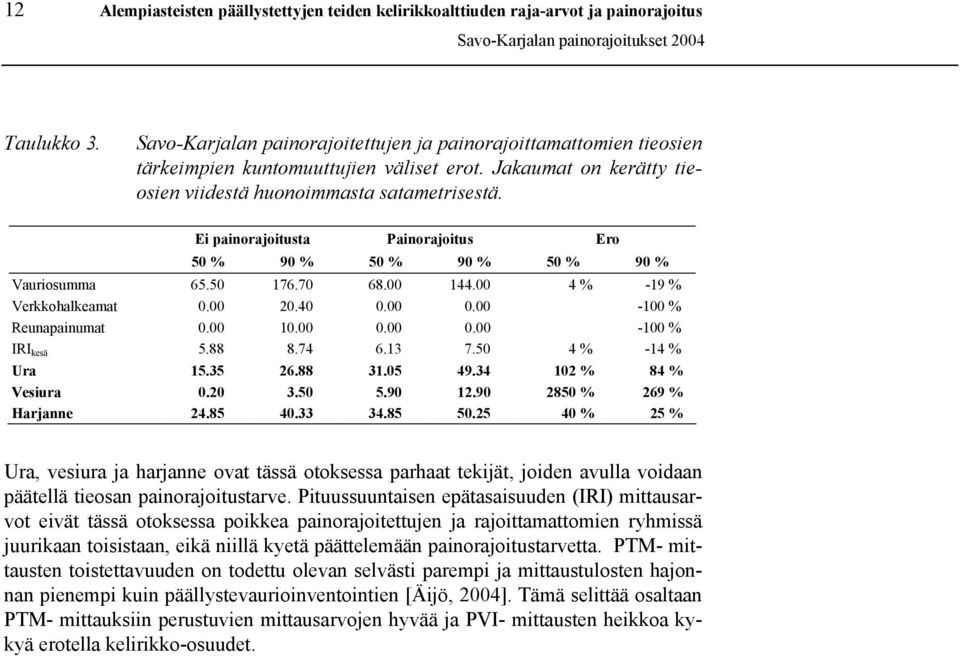 Ei painorajoitusta Painorajoitus Ero 5 % 9 % 5 % 9 % 5 % 9 % Vauriosumma 65.5 176.7 68. 144. 4 % -19 % Verkkohalkeamat. 2.4.. -1 % Reunapainumat. 1... -1 % IRI kesä 5.88 8.74 6.13 7.