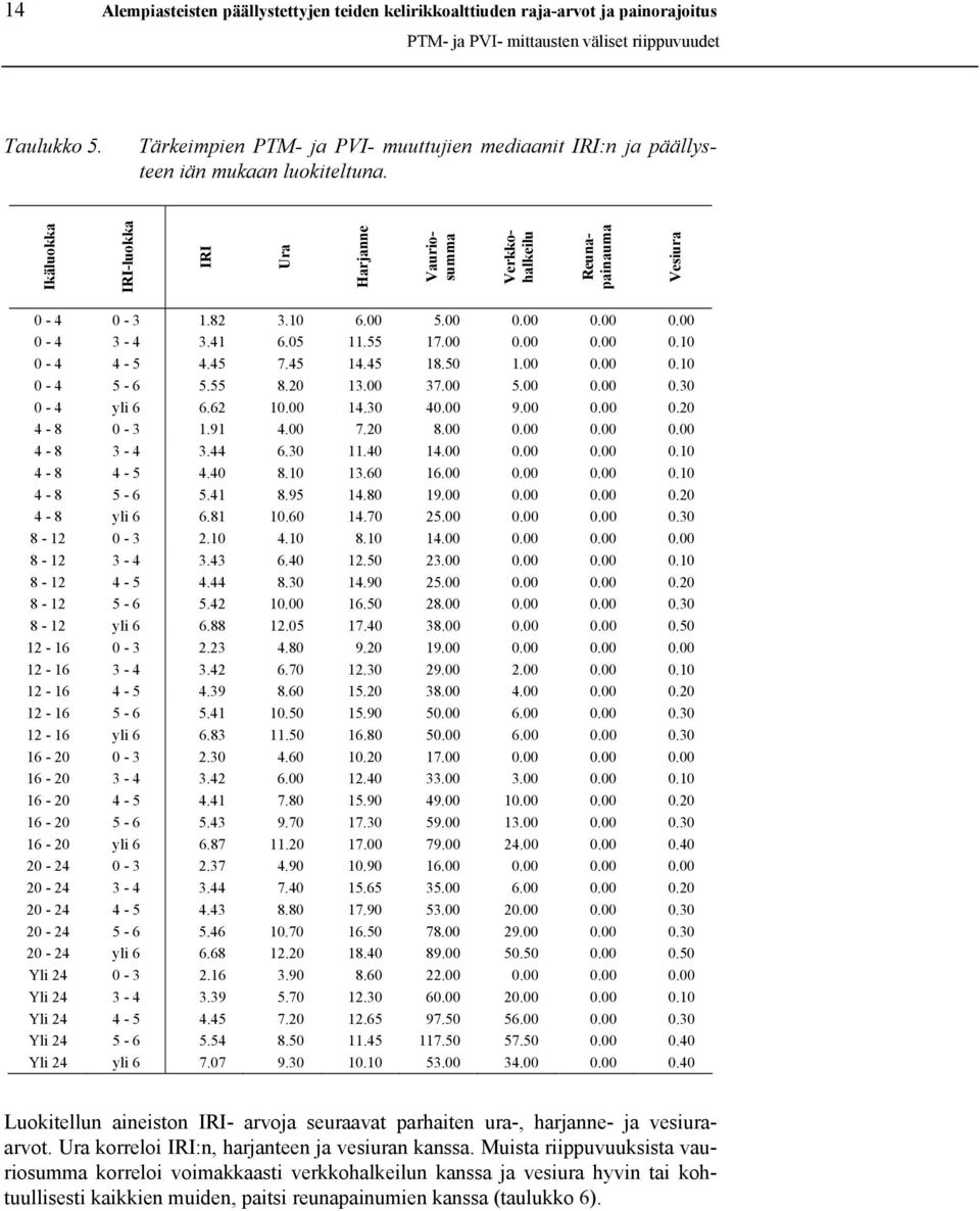 ... - 4 3-4 3.41 6.5 11.55 17....1-4 4-5 4.45 7.45 14.45 18.5 1...1-4 5-6 5.55 8.2 13. 37. 5...3-4 yli 6 6.62 1. 14.3 4. 9...2 4-8 - 3 1.91 4. 7.2 8.... 4-8 3-4 3.44 6.3 11.4 14....1 4-8 4-5 4.4 8.