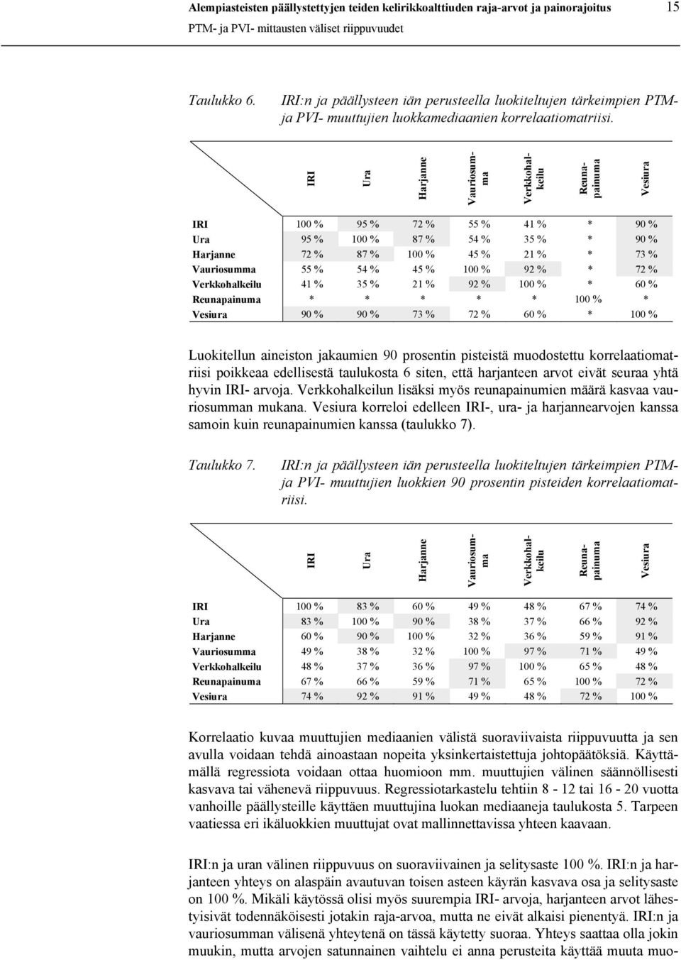 IRI Ura Harjanne Vauriosumma Verkkohalkeilu Reunapainuma Vesiura IRI 1 % 95 % 72 % 55 % 41 % * 9 % Ura 95 % 1 % 87 % 54 % 35 % * 9 % Harjanne 72 % 87 % 1 % 45 % 21 % * 73 % Vauriosumma 55 % 54 % 45 %